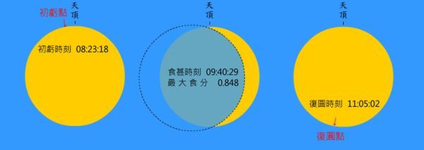 20090722taipei上午臺北所見日面初虧、食甚及復圓之狀況(正上方為天頂方向)600.jpg 20090722taipei上午臺北所見日面初虧、食甚及復圓之狀況(正上方為天頂方向)600.jpg
