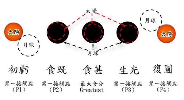 日月食發生的階段.jpg 日月食發生的階段.jpg