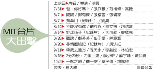 10部台片大出擊 期待再創「海角」奇蹟.jpg 10部台片大出擊 期待再創「海角」奇蹟.jpg