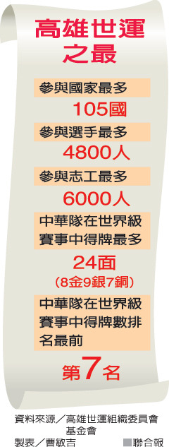 2009高雄世運之最.jpg 2009高雄世運之最.jpg
