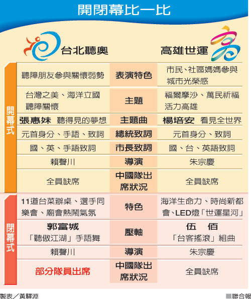 台北聽奧、高雄世運 開閉幕比一比.jpg 台北聽奧、高雄世運 開閉幕比一比.jpg