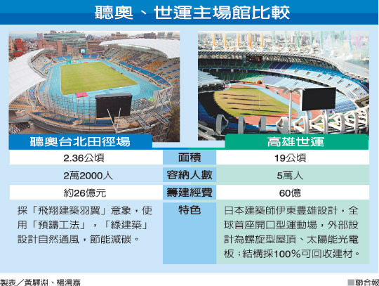 台北聽奧、高雄世運 比一比1.jpg 台北聽奧、高雄世運 比一比1.jpg
