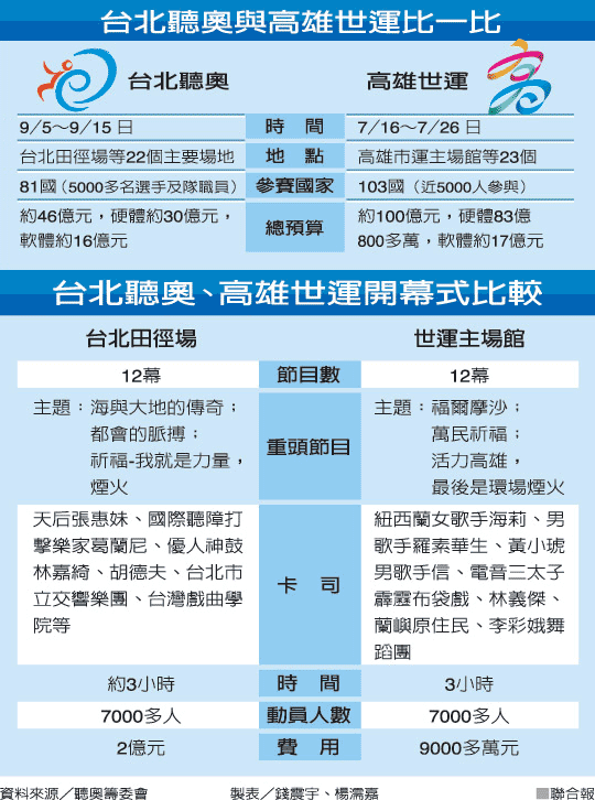 台北聽奧、高雄世運 比一比2.gif 台北聽奧、高雄世運 比一比2.gif