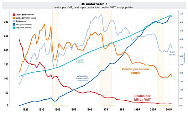 US_traffic_deaths_per_VMT,_VMT,_per_capita,_and_total_annual_deaths.png