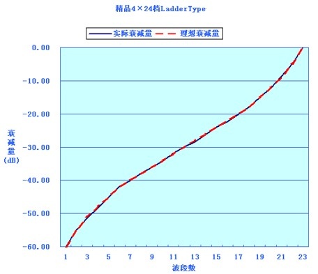 24段衰減量