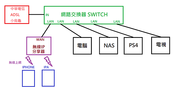 中華電信、無線IP分享器和網路交換器如何連接－遊戲人生 人生遊戲｜痞客邦