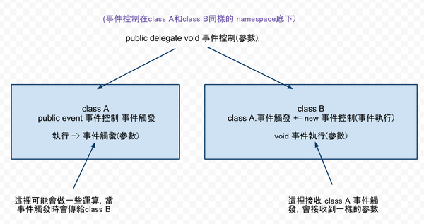 C# 委派和事件