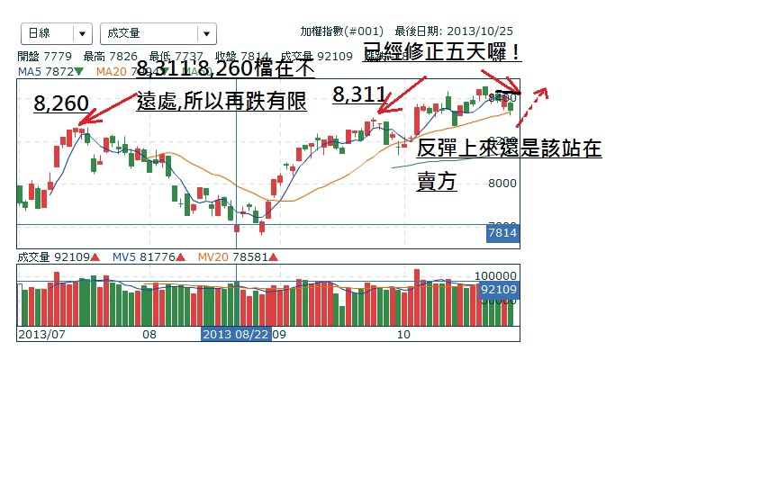 反彈上來還是該賣