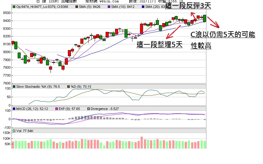 C浪仍需5天