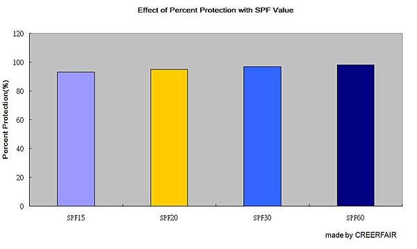 SPF Value