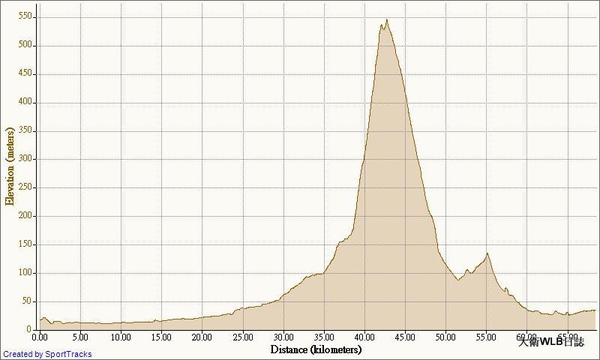 My Activities 109 2010-5-1, Elevation - Distance.JPG