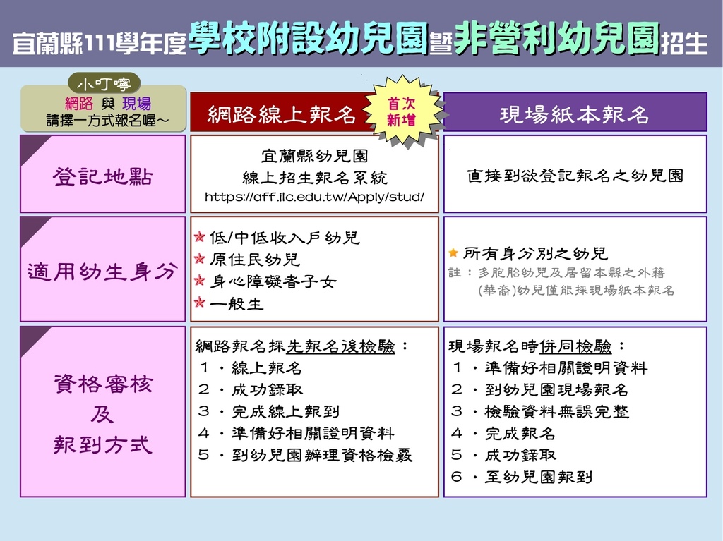 1.報名方式-宜蘭縣111學年度學校附設幼兒園暨非營利幼兒園招生.jpg 1.報名方式-宜蘭縣111學年度學校附設幼兒園暨非營利幼兒園招生.jpg