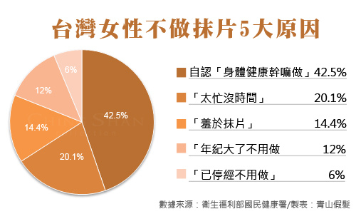 台灣女性不做抹片5大原因