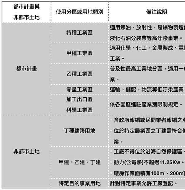 工業用地的區分 甲 乙 丙 丁 種 台南房屋台南買屋台南房屋買賣台南房子台南買房子台南房屋仲介 痞客邦