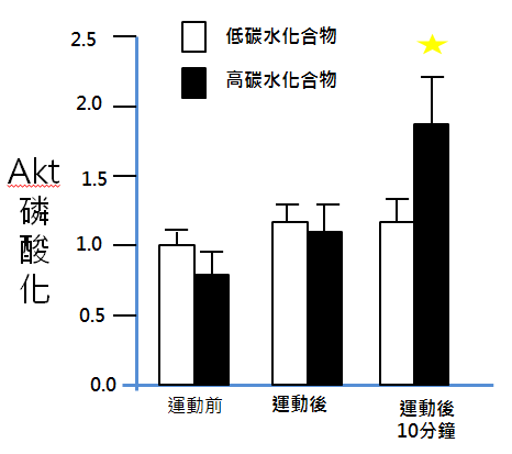 高醣飲食.png