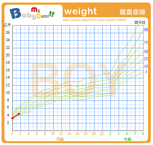 1-2月成長曲線(體重)