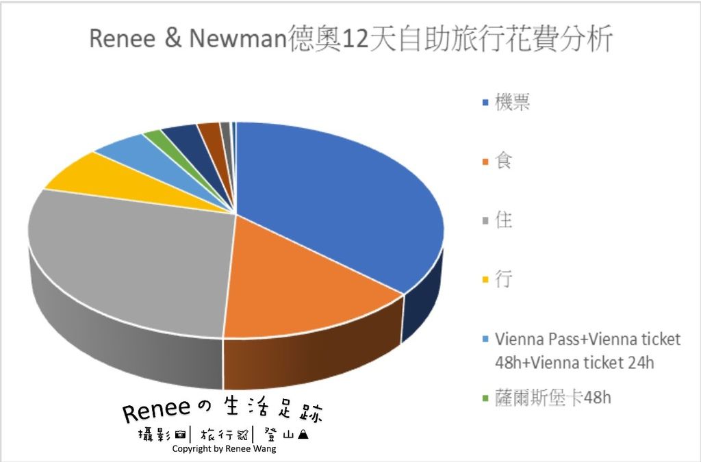 德奧自助旅行花費分析.jpg