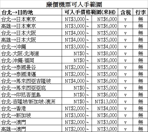 廉價機票可入手範圍