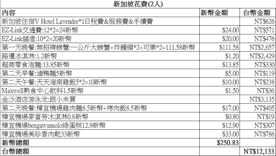 新加坡兩天一夜花費