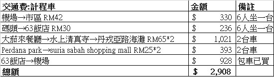 沙巴四天三夜交通費