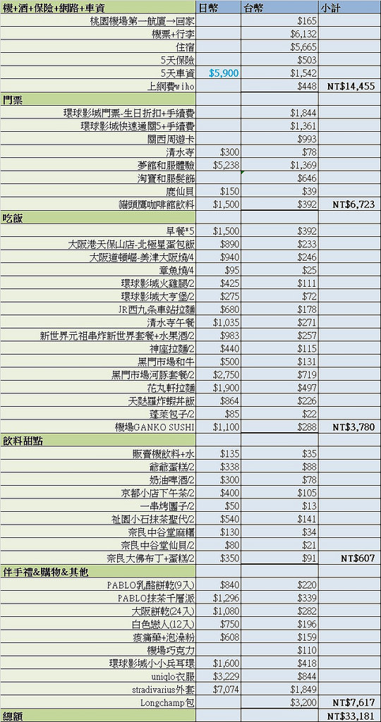 京阪奈五天四夜花費 (1)