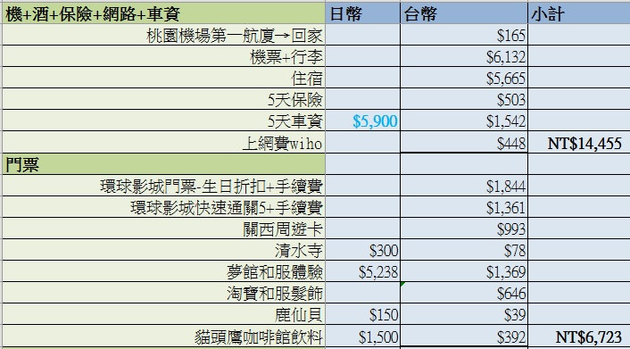 京阪奈五天四夜花費 (2)