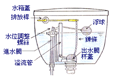 簡易馬桶水箱漏水修理.gif 簡易馬桶水箱漏水修理.gif
