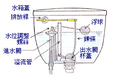 簡易馬桶水箱漏水修理.gif