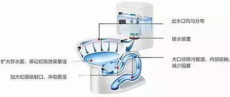 馬桶們不能說的秘密！直衝式VS虹吸式，你會選哪個？3.jpg