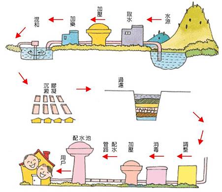 自來水到我家:取水、導水、淨水、送(配)水。.jpg 自來水到我家:取水、導水、淨水、送(配)水。.jpg