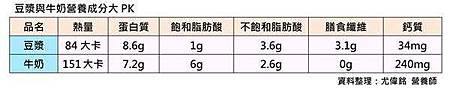 補鈣除了牛奶,營養師:豆漿、豌豆奶有意想不到的好處〜 4.jpg 補鈣除了牛奶,營養師:豆漿、豌豆奶有意想不到的好處〜 4.jpg