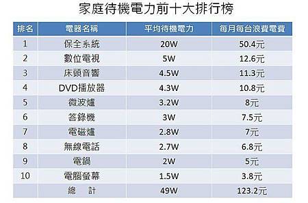 夏天怕電費爆表?超強懶人省電法 每期幫省500元3.jpg 夏天怕電費爆表?超強懶人省電法 每期幫省500元3.jpg