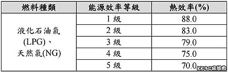 熱水器、瓦斯爐 能源效率等級 1 ~ 5 級是什麼?想買節能產品這一定要搞清楚!2.jpg 熱水器、瓦斯爐 能源效率等級 1 ~ 5 級是什麼?想買節能產品這一定要搞清楚!2.jpg