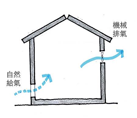 抽風換氣法.jpg 抽風換氣法.jpg