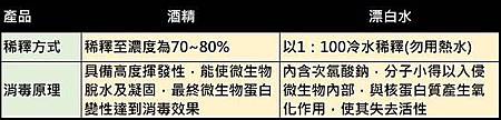 使用漂白水消毒正確的方法5.jpg 使用漂白水消毒正確的方法5.jpg