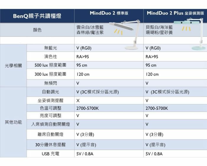 科技始終來自於母性！代替媽媽提醒你的 MindDuo 2 P