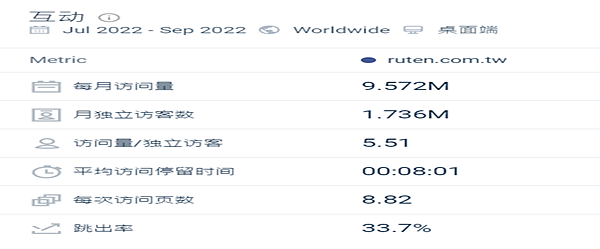 Yahoo奇摩電子商務平台報告