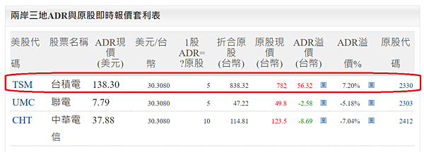 ADR與台積電即時報價套利表＆台積電殖利率&台積電ETF&除