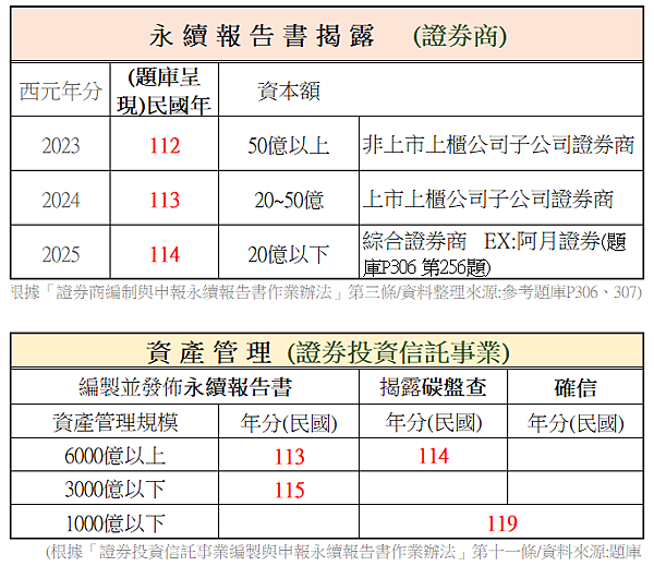 永續發展基礎能力測驗學習指南與題庫(113年版)~重要年份整