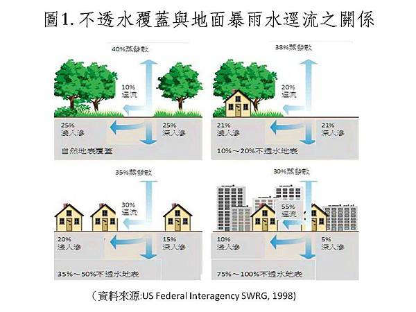 地面覆蓋與逕流之關係.jpg