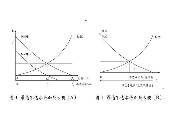 不透水層Pigou稅.jpg