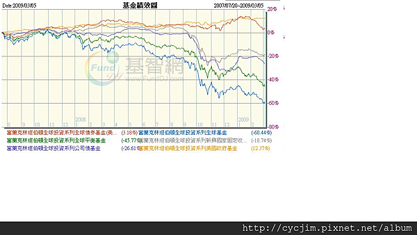 債券績效2