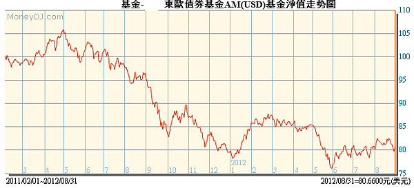 東歐債券