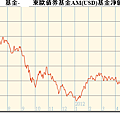 東歐債券