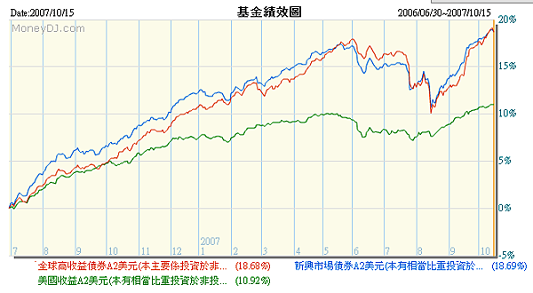 債券高點一