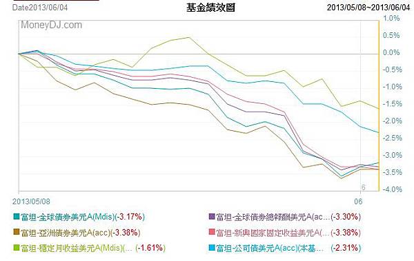 債基比較