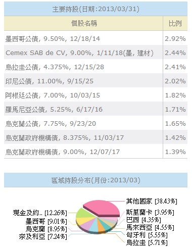 新興國家固定收益持股