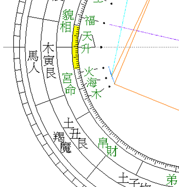 七政四餘命宮與西洋占星第一宮的比較