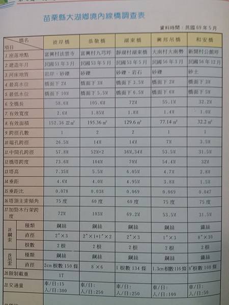 苗栗縣大湖鄉境內線橋調查表