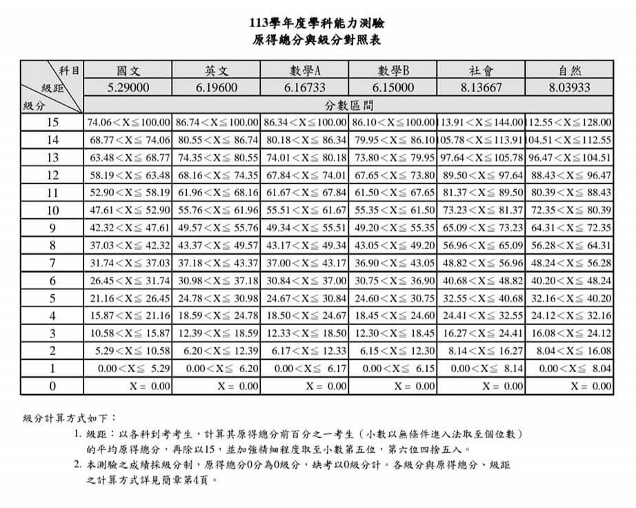 113學年度學科能力測驗之公布成績(17y8m)